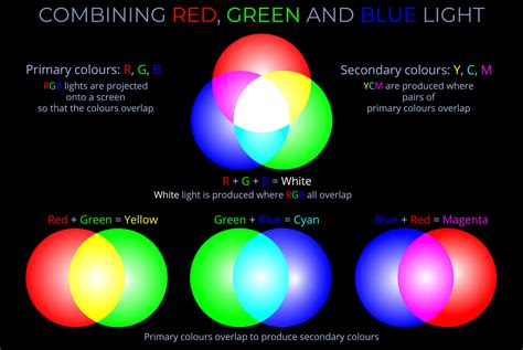 Combining Red Green & Blue Light