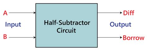 Realization of Half Subtractor, Full Subtractor - Free Electrical Notebook - Theory and Practical