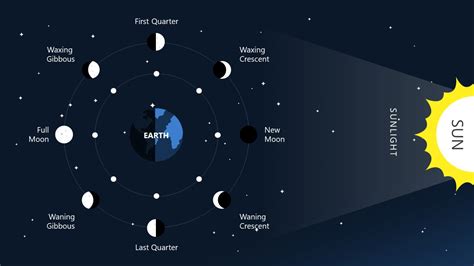 New Moon Diagram