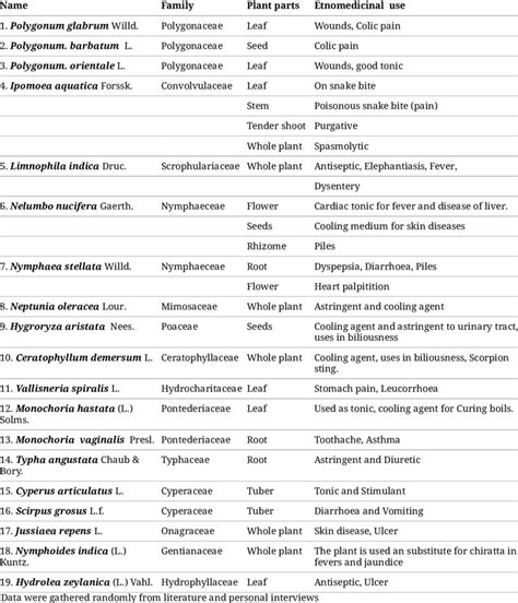 List of aquatic plants with ethnomedicinal importance | Download Table