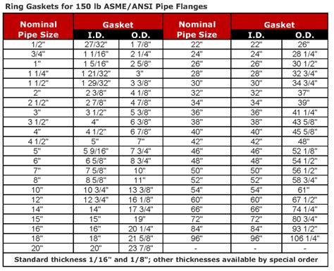 Full Face and Ring Gasket ANSI Flange Dimensions - H.S. White Corporation