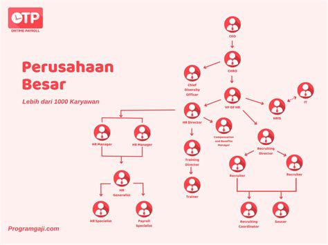 struktur organisasi Archives - OnTime Payroll