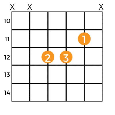 D# Major Chord, How to Play D Sharp Guitar Chord - Music Grotto