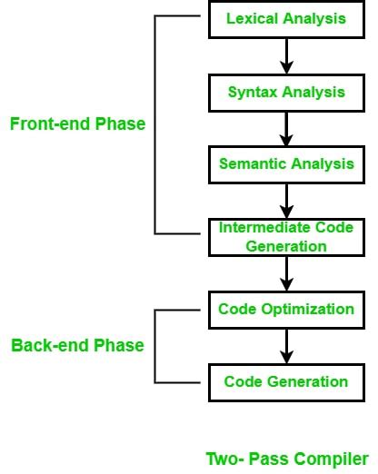 Grouping of Phases in Compiler Design - GeeksforGeeks