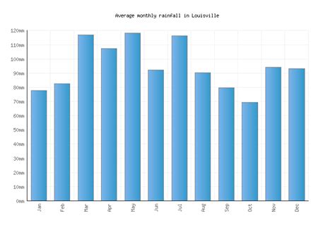 Louisville Kentucky Weather In December | semashow.com