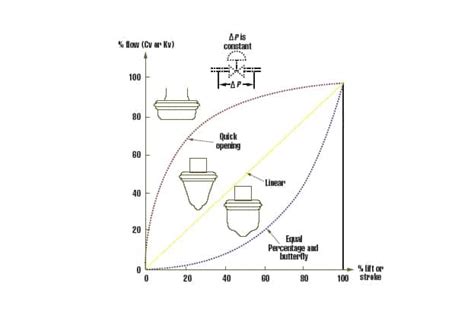 Gate Valve Cv Chart