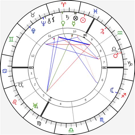 Einstein Birth Chart [Natal Chart] - Astro Seek