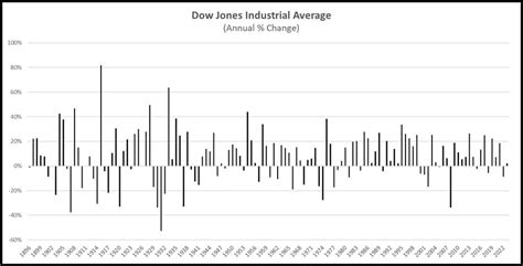 Dow Jones Industrial Average 1 | Enlightened Stock Trading