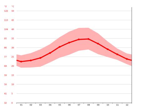 Sudan climate: Average Temperature, weather by month, Sudan weather averages - Climate-Data.org