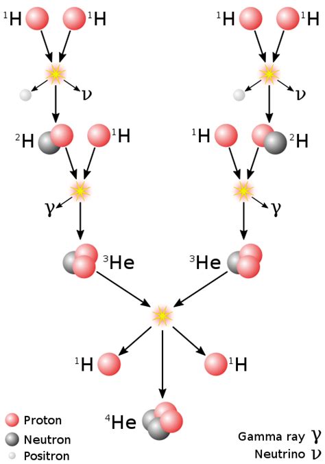 Proton–proton chain - Wikipedia