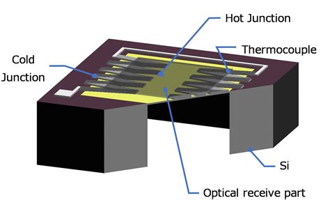 Thermopile Infrared Sensor | 日本セラミック株式会社 [Nippon Ceramic Co., Ltd]