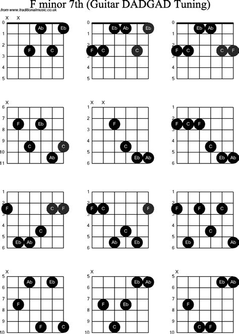 Chord diagrams D Modal Guitar( DADGAD): F Minor7th