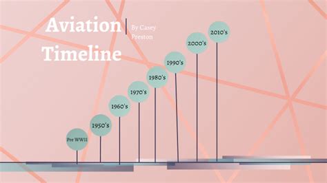 Aviation Timeline by Casey Preston on Prezi