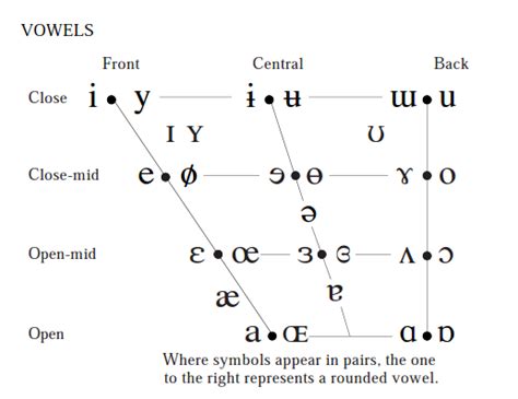 Ipa Vowel Chart With Examples