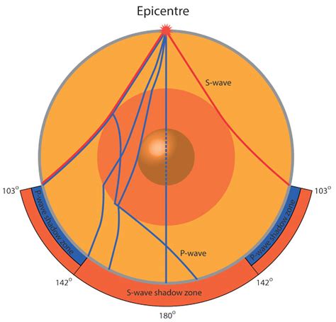 Earthquake - earth movement lithosphere PhiWheel