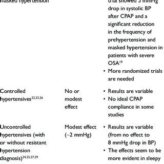 Summary of BP effects of CPAP on patients with OSA derived from... | Download Table