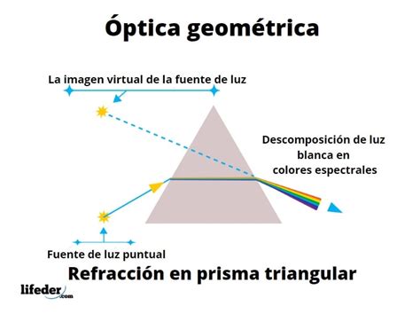 Maravilla Sensible mucho dispositivos opticos fisica Inconveniencia diferente Desigualdad