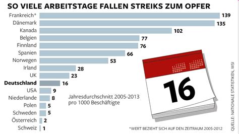 Streik-Studie: Ein Viertel weniger Ausfalltage in 2014 - WELT