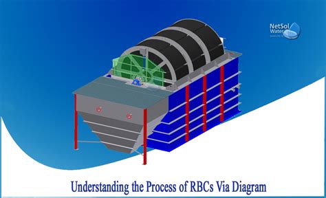 What is the RBCS? Explain with diagram