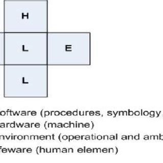 1 SHELL Model (adopted by Federal Aviation Administration [36]) | Download Scientific Diagram