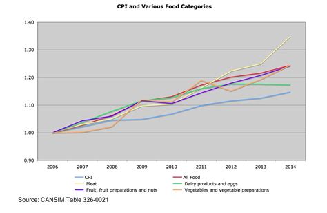 Canadian Food Prices Likely To Continue Their Climb | Inflation Calculator