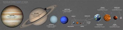 Solar system planets by size at scale – Secret Ship Library Mountain ...