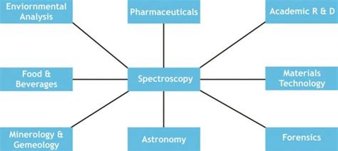 Spectroscopy: Introduction, Principles, Types and Applications