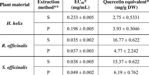 Antioxidant activity results for the individual extracts | Download Scientific Diagram