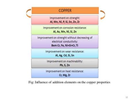 Physical Properties of Copper