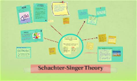 The Schachter and Singer experiment by Sasha Sequeira on Prezi