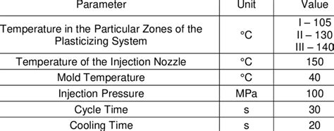 Technological Parameters of the Injection Molding Process | Download ...