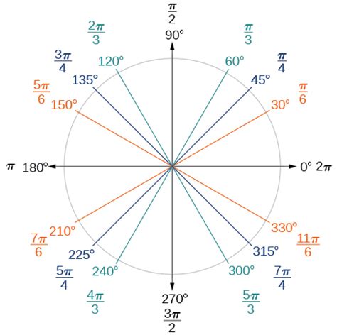 Chart Of Angles Degrees