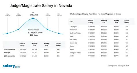 Judge/Magistrate Salary in Nevada | Salary.com