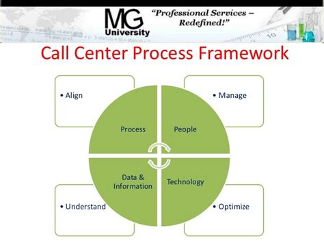 Call Center Process Management 101