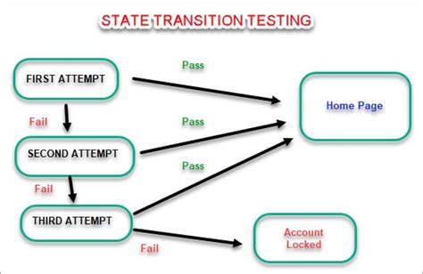 Black Box Testing: An In-depth Tutorial with Examples and Techniques