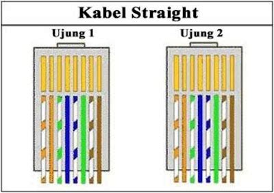 Langkah-langkah Membuat Kabel UTP Straight dan Cross - Rahmat Alamsyah