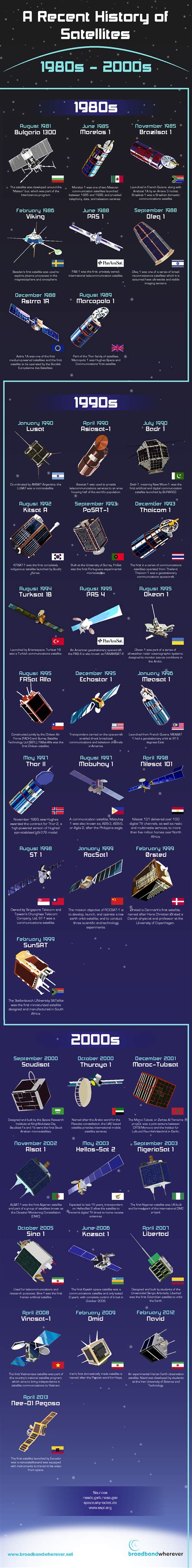 A Recent History of Satellites #infographic | Space nasa, Space and astronomy, Space travel