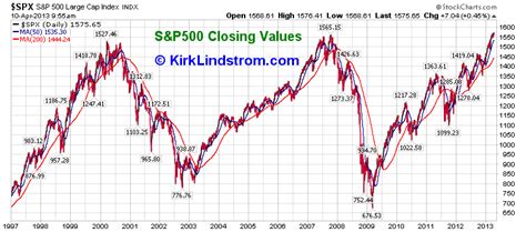 S&P500 Earnings Adjusted for Inflation | Historical Chart