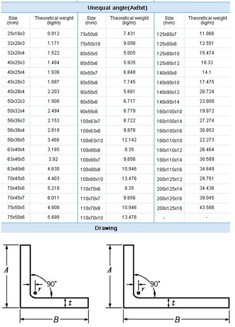 Unequal Angle Sizes Chart - Design Talk