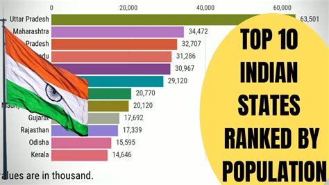 TOP 10 states of india ranked by population.| highest populated state ...