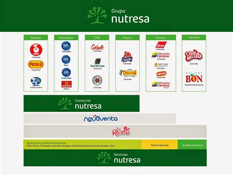 LAS MEJORES 20 EMPRESAS COLOMBIANAS : NUTRESA