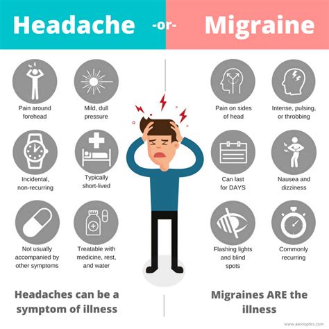 Headache or Migraine? How You Know the Difference - Axon Optics | Migraines remedies, Headache ...