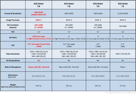 60D vs T4i -- Canon EOS Digital Cameras in photography-on-the.net forums