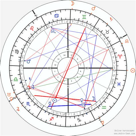 Britney Spears Astro, Birth Chart, Horoscope, Date of Birth