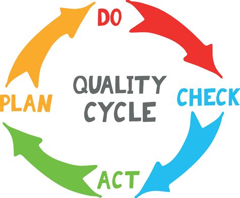 quality cycle pdca plan do check act hand drawn icon concept management, performance improvement ...