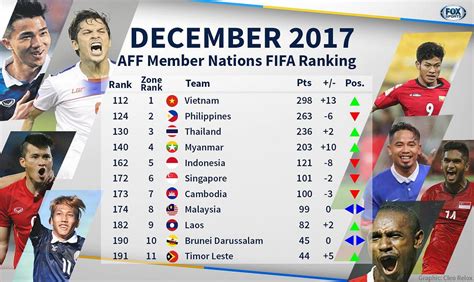 Vietnam Is Southeast Asia's Top Football Team in 2017: FIFA Ranking ...