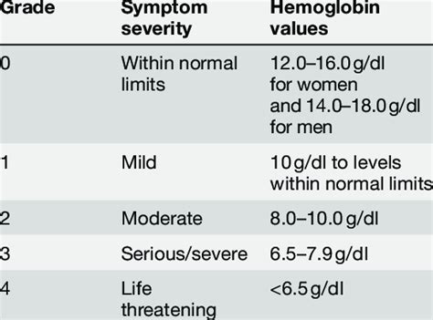 Grading of anemia according to the National Cancer Institute ...