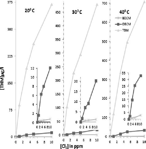 Comparison of formation of THM species at different temperatures and... | Download Scientific ...