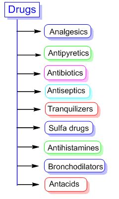 Drugs - Classification of some common drugs.