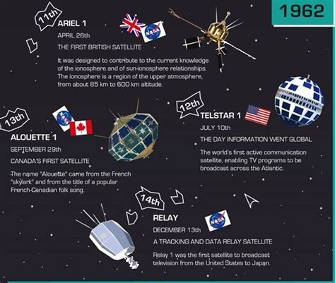 Infographic Shows The Quick-Changing Satellites Of The Early Space Age ...